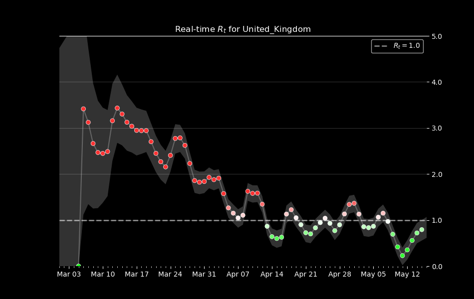 COVID-19 Predictions